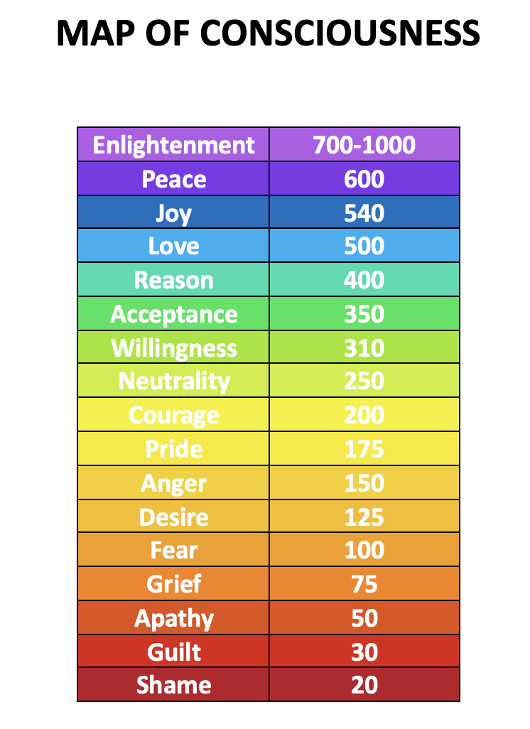 Map of consciousness